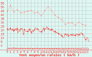 Courbe de la force du vent pour Le Touquet (62)