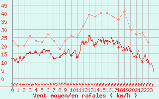 Courbe de la force du vent pour Albert-Bray (80)