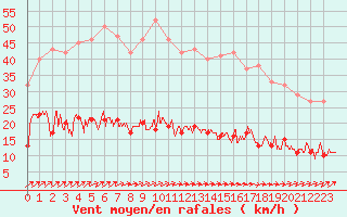 Courbe de la force du vent pour Ile d