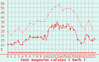 Courbe de la force du vent pour Carcassonne (11)