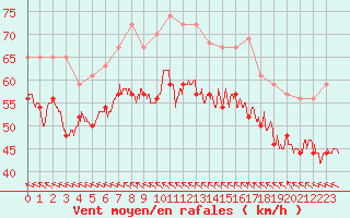 Courbe de la force du vent pour Pointe du Raz (29)