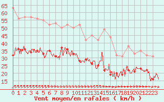 Courbe de la force du vent pour Le Havre - Octeville (76)