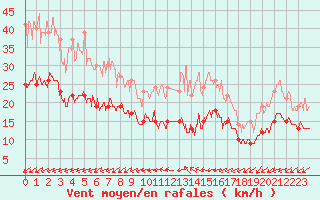 Courbe de la force du vent pour Niort (79)