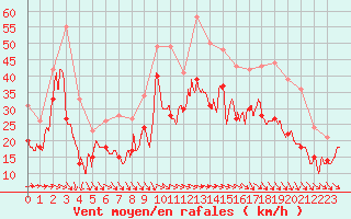 Courbe de la force du vent pour Marignane (13)