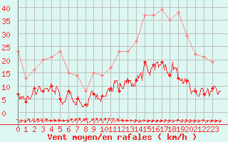 Courbe de la force du vent pour Aurillac (15)