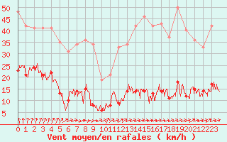 Courbe de la force du vent pour Gourdon (46)