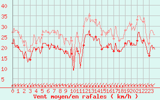 Courbe de la force du vent pour Cap Gris-Nez (62)