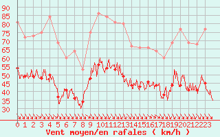 Courbe de la force du vent pour Marignane (13)