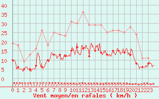 Courbe de la force du vent pour Mont-de-Marsan (40)