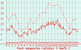 Courbe de la force du vent pour Auch (32)