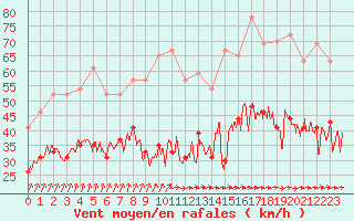 Courbe de la force du vent pour Ile de Batz (29)