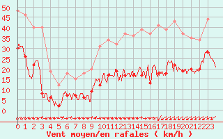 Courbe de la force du vent pour Boulogne (62)