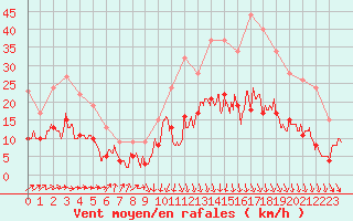 Courbe de la force du vent pour Niort (79)