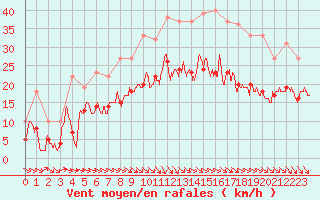 Courbe de la force du vent pour Toussus-le-Noble (78)