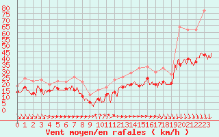 Courbe de la force du vent pour Dunkerque (59)