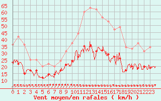 Courbe de la force du vent pour Pontoise - Cormeilles (95)