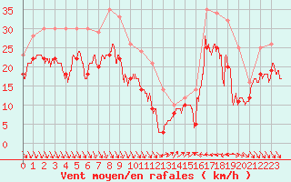 Courbe de la force du vent pour Nice (06)