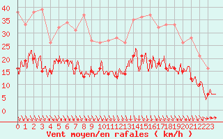 Courbe de la force du vent pour Orly (91)