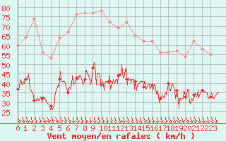 Courbe de la force du vent pour Orange (84)