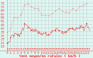 Courbe de la force du vent pour Lanvoc (29)