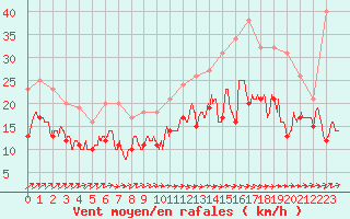 Courbe de la force du vent pour Roissy (95)