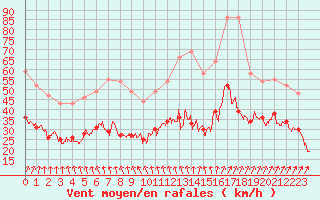 Courbe de la force du vent pour Brest (29)