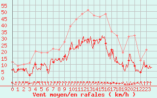 Courbe de la force du vent pour Colmar (68)