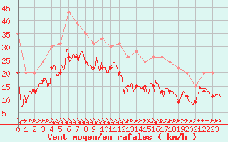 Courbe de la force du vent pour Ile de Batz (29)