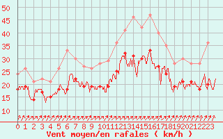 Courbe de la force du vent pour Landivisiau (29)