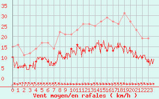 Courbe de la force du vent pour Le Touquet (62)