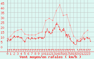 Courbe de la force du vent pour Orly (91)