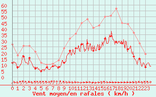 Courbe de la force du vent pour Niort (79)