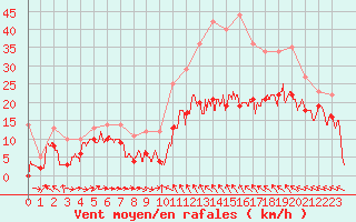 Courbe de la force du vent pour Vidauban (83)