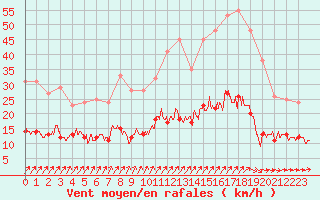 Courbe de la force du vent pour Trappes (78)