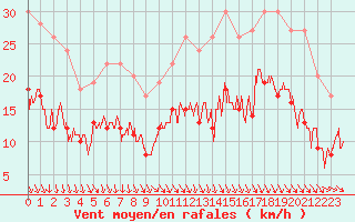 Courbe de la force du vent pour Lanvoc (29)