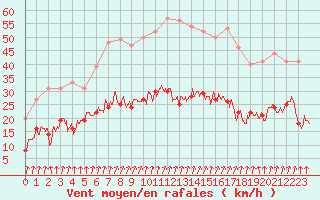 Courbe de la force du vent pour Colmar (68)