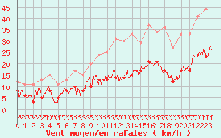 Courbe de la force du vent pour Alenon (61)