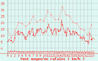 Courbe de la force du vent pour Chteaudun (28)