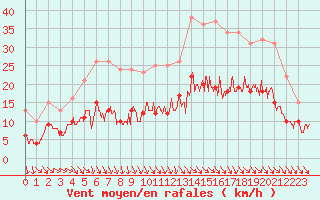 Courbe de la force du vent pour Montauban (82)