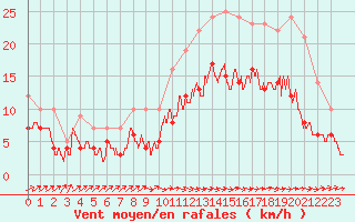 Courbe de la force du vent pour Ploumanac
