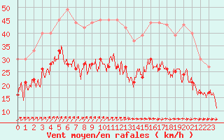 Courbe de la force du vent pour Saint-Nazaire (44)