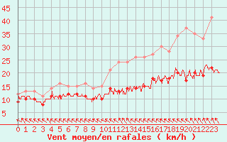 Courbe de la force du vent pour Boulogne (62)