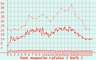 Courbe de la force du vent pour Le Bourget (93)