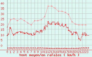 Courbe de la force du vent pour Dieppe (76)