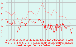 Courbe de la force du vent pour Dijon / Longvic (21)