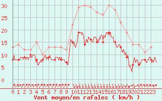 Courbe de la force du vent pour Bastia (2B)