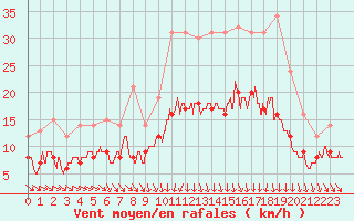 Courbe de la force du vent pour Brest (29)