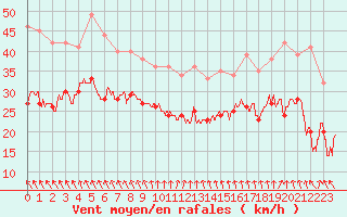 Courbe de la force du vent pour Ile de Groix (56)