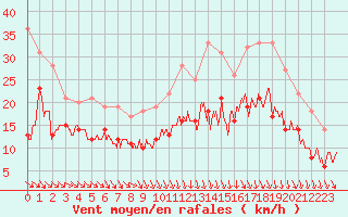 Courbe de la force du vent pour Troyes (10)