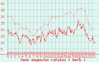 Courbe de la force du vent pour Avord (18)